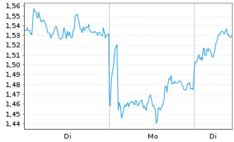 Chart Mini Future Long British American Tobacco - 1 Woche