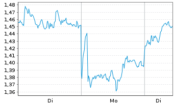 Chart Mini Future Long British American Tobacco - 1 Woche