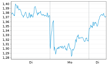 Chart Mini Future Long British American Tobacco - 1 Woche