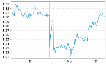 Chart Mini Future Long British American Tobacco - 1 Woche