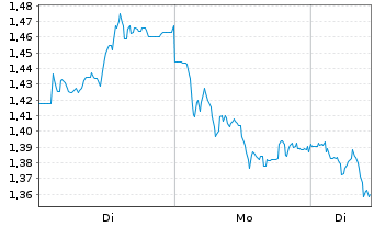 Chart Mini Future Short adidas - 1 Week