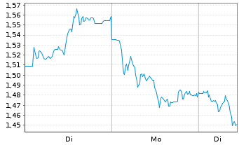 Chart Mini Future Short adidas - 1 Woche