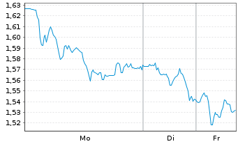 Chart Mini Future Short adidas - 1 Woche