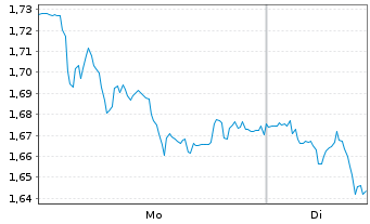 Chart Mini Future Short adidas - 1 Woche