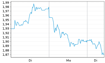 Chart Mini Future Short adidas - 1 Woche