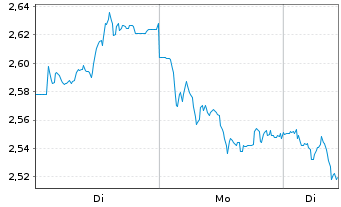 Chart Mini Future Short adidas - 1 Week