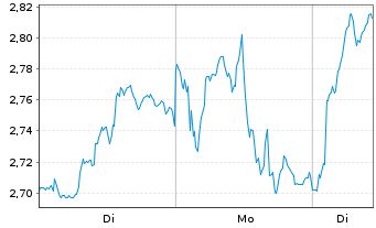 Chart Mini Future Long Rio Tinto - 1 Woche