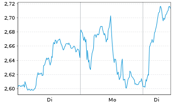 Chart Mini Future Long Rio Tinto - 1 Woche