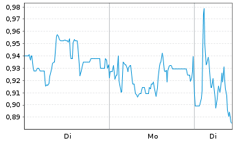 Chart Mini Future Short Mutares - 1 Woche
