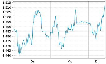 Chart Mini Future Long Fresenius - 1 Woche