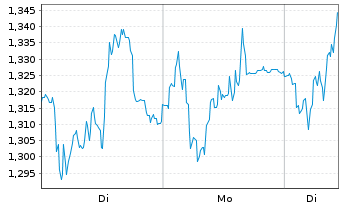 Chart Mini Future Long Fresenius - 1 Woche