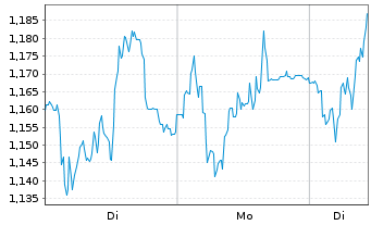 Chart Mini Future Long Fresenius - 1 Woche