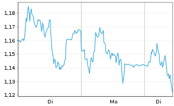 Chart Mini Future Short Fresenius - 1 Woche