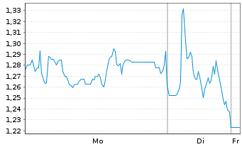 Chart Mini Future Short Mutares - 1 Woche