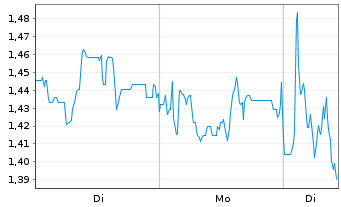 Chart Mini Future Short Mutares - 1 Woche