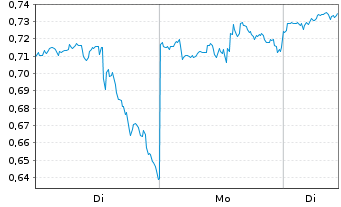 Chart Mini Future Long Realty Income - 1 Woche