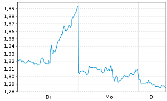 Chart Mini Future Short Realty Income - 1 Woche