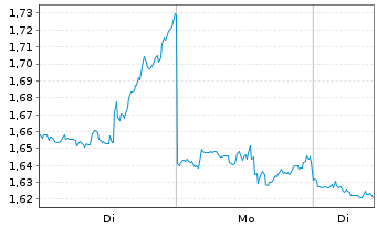 Chart Mini Future Short Realty Income - 1 Woche