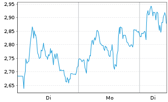 Chart Mini Future Long Thyssenkrupp - 1 Woche