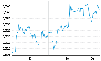 Chart Mini Future Long Deutsche Telekom - 1 Woche