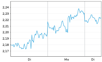 Chart Mini Future Long Apple - 1 Woche
