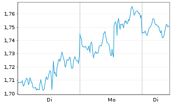 Chart Mini Future Long Apple - 1 Woche
