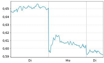 Chart Mini Future Short BYD - 1 Woche