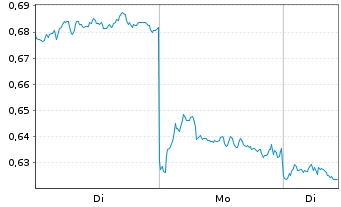 Chart Mini Future Short BYD - 1 Woche