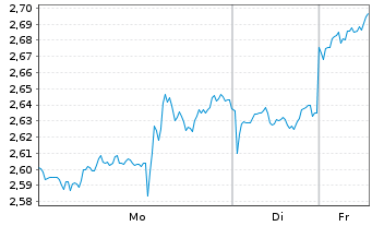 Chart Mini Future Long Berkshire Hathaway - 1 Woche