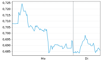 Chart Mini Future Short Deutsche Telekom - 1 Woche
