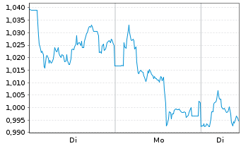 Chart Mini Future Short Deutsche Telekom - 1 Woche