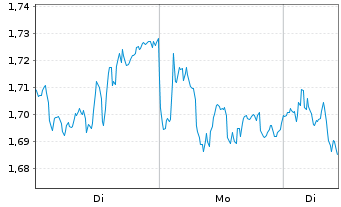 Chart Mini Future Short SAP - 1 Woche