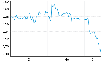Chart Mini Future Short Infineon - 1 Week