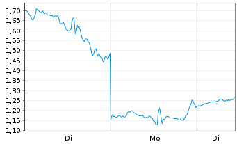 Chart Mini Future Long D-Wave Quantum - 1 Woche