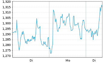 Chart Mini Future Long Deutsche Post - 1 Woche
