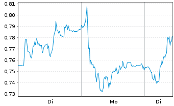 Chart Mini Future Long Muenchener Rueck - 1 Woche