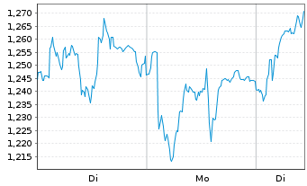 Chart Mini Future Long Airbus - 1 Woche