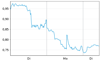 Chart Mini Future Long Coinbase - 1 Woche
