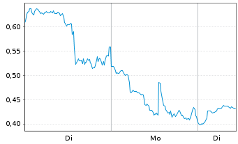 Chart Mini Future Long Coinbase - 1 Woche