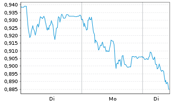 Chart Mini Future Short Vonovia - 1 Woche