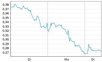 Chart Mini Future Long GameStop - 1 Woche