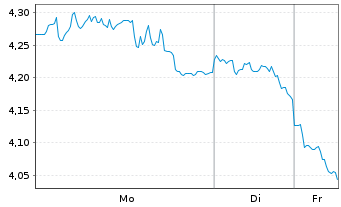 Chart Mini Future Short BioNTech - 1 Woche