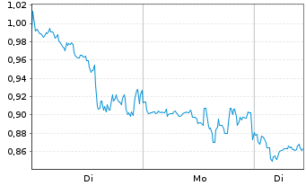 Chart Mini Future Long Plug Power - 1 Woche