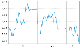 Chart Mini Future Short SUESS MicroTec - 1 Woche