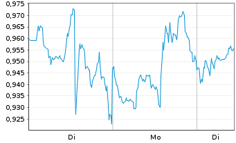 Chart Mini Future Long Coca-Cola - 1 Woche