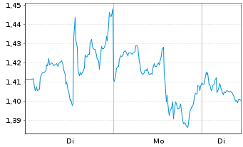 Chart Mini Future Short Coca-Cola - 1 Woche
