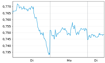 Chart Mini Future Long Pfizer - 1 Woche