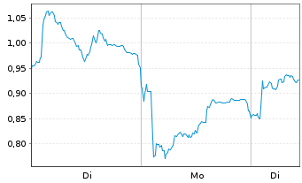 Chart Mini Future Long Leonardo - 1 Woche