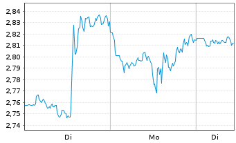 Chart Mini Future Long Alphabet - 1 Woche