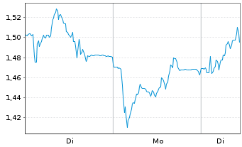 Chart Mini Future Long Nordex - 1 Woche